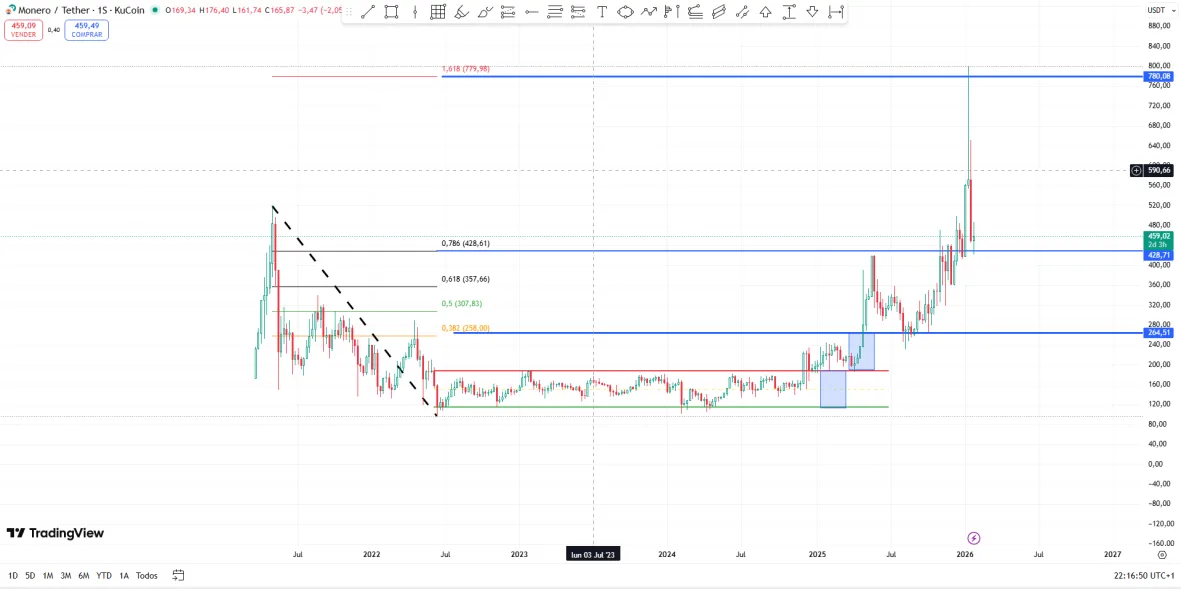 Acumulación de XMR en semanal con niveles de Fibonacci
