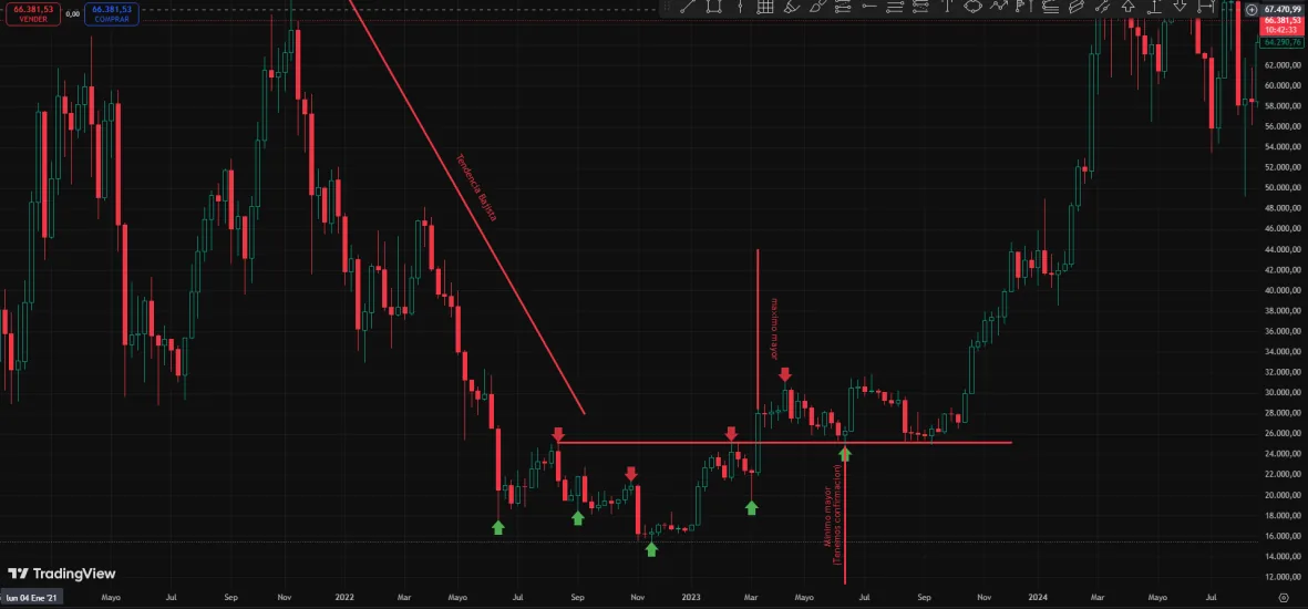 Cambio de estructura de bajista a alcista en BTC