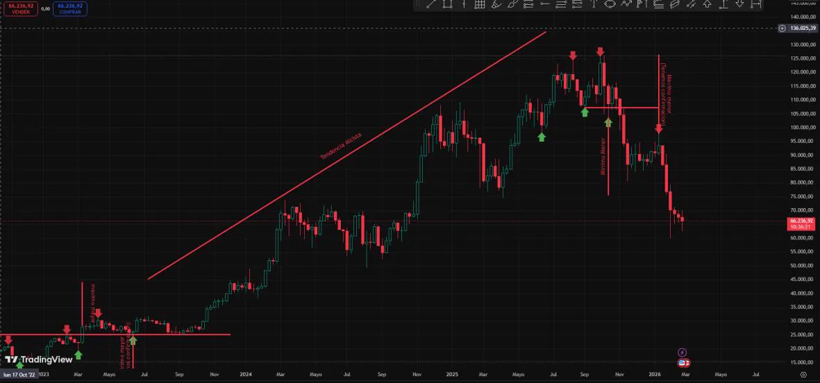 Cambio de estructura de alcista a bajista en BTC