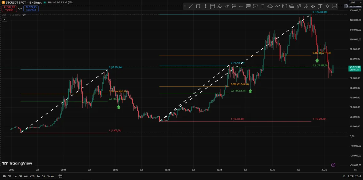 Fibonacci en BTC semanal, soportes