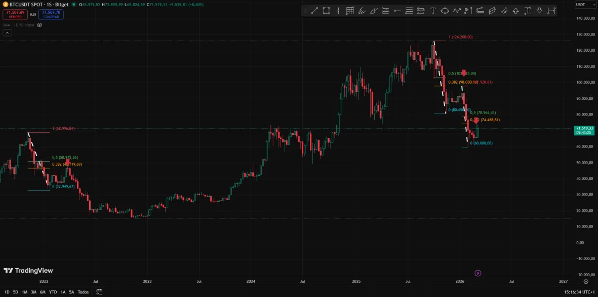 Fibonacci en BTC semanal, resistencias