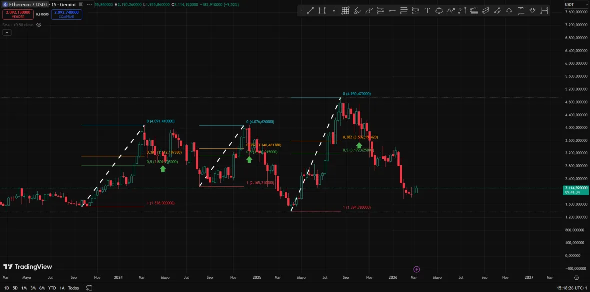 Fibonacci en ETH, soportes