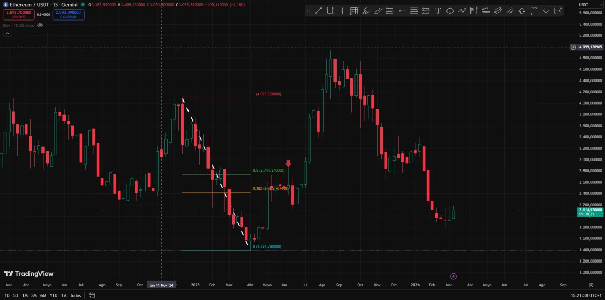 Fibonacci en ETH, resistencia