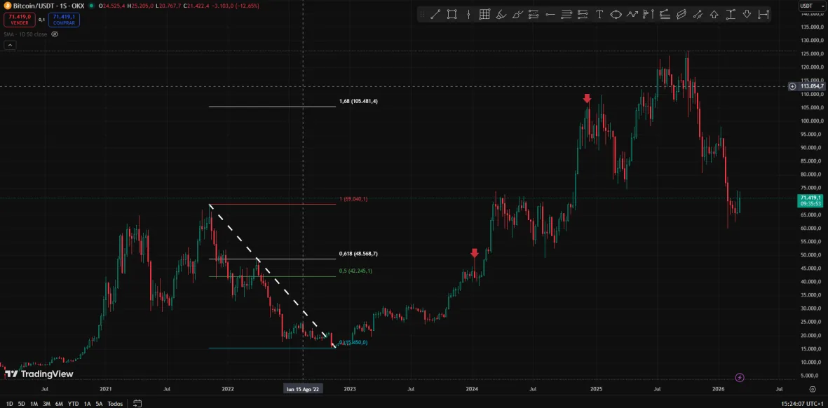 Fibonacci en BTC semanal, objetivos 0.618 y 1.618