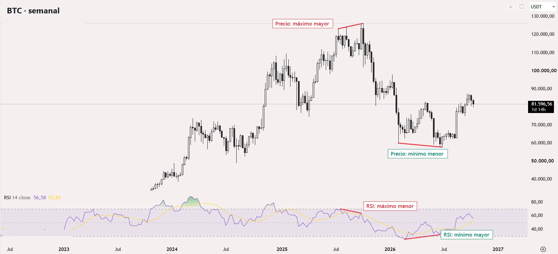 BTC semanal con una divergencia bajista en 2025 y una alcista en 2026 en el RSI