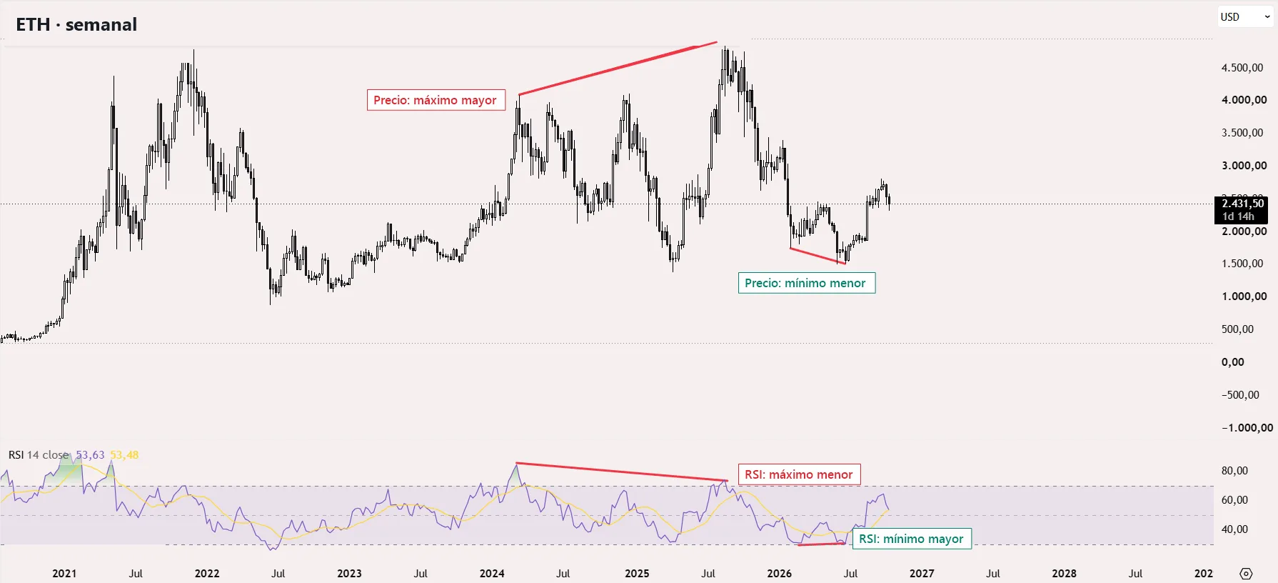 ETH semanal con una divergencia bajista y otra alcista en el RSI