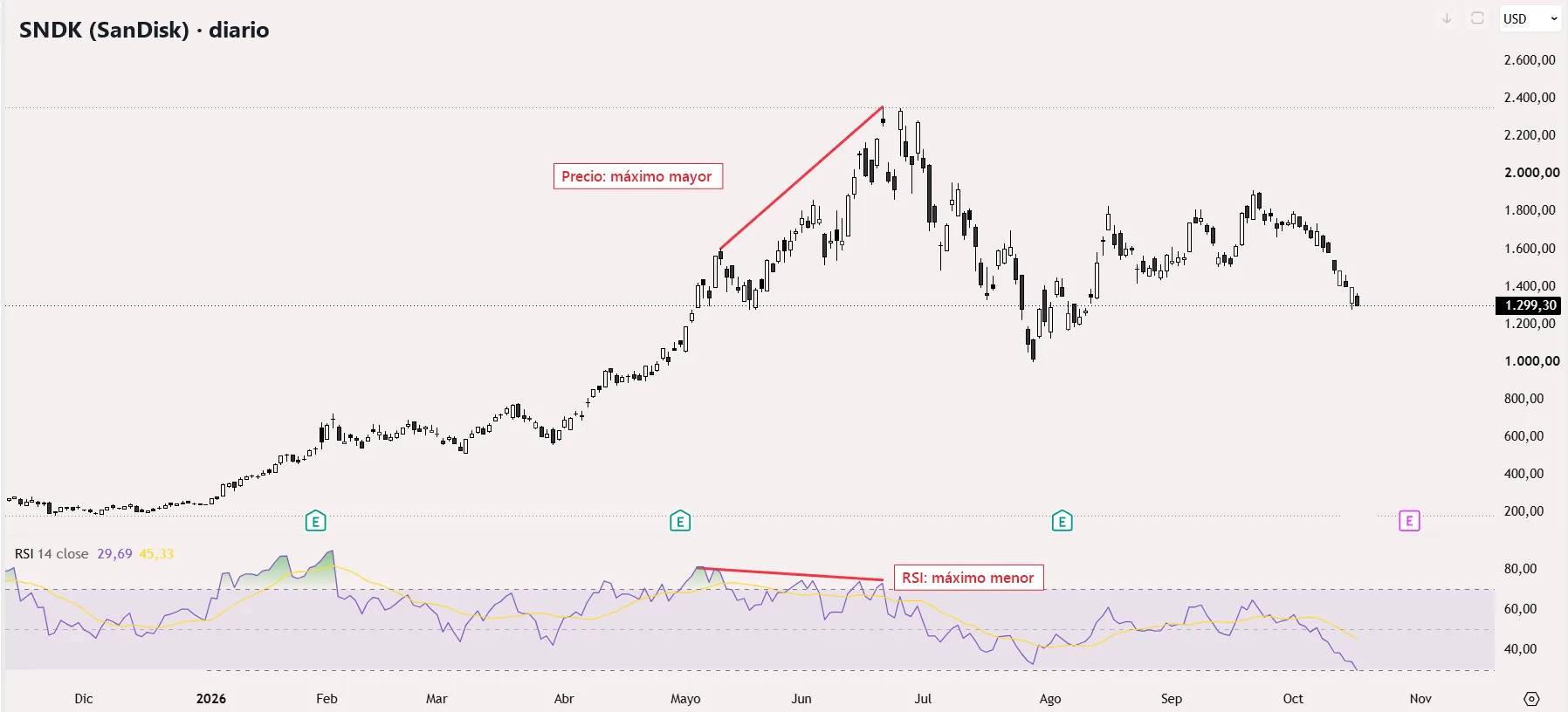 SanDisk en diario con una divergencia bajista en el RSI