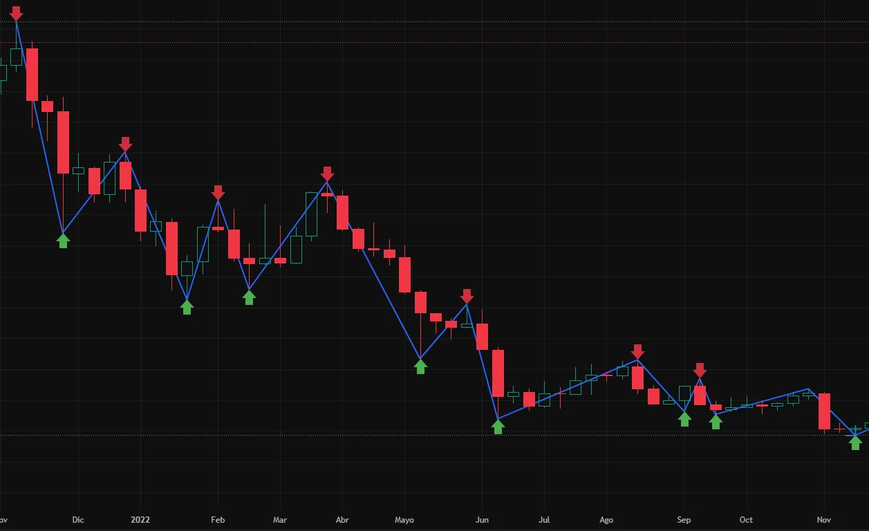 Gráfico con tendencia bajista